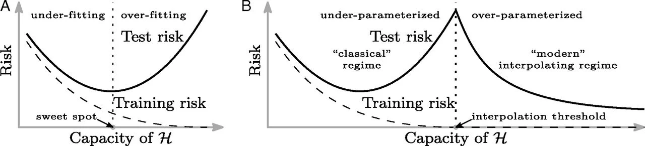 Updated Bias vs Variance Graph