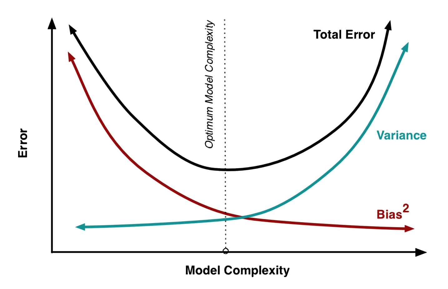 Classical Bias vs Variance Graph