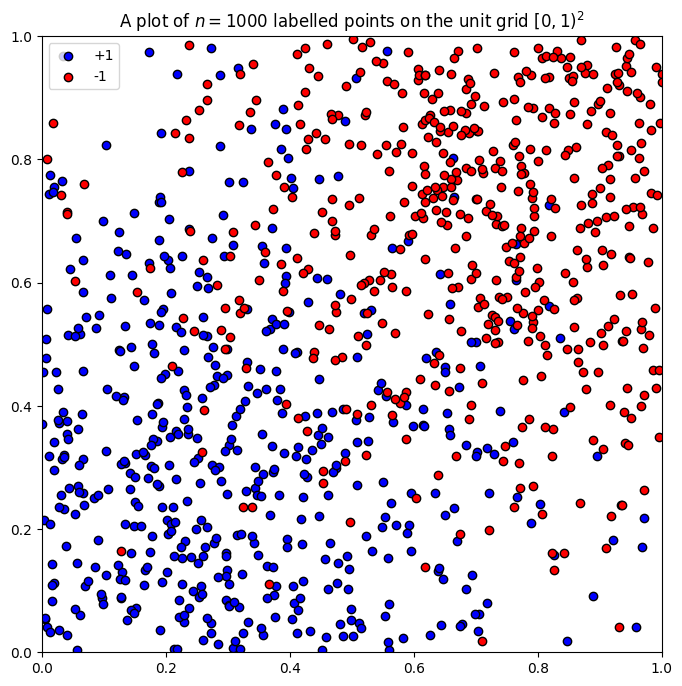 Learning Rectangles Example Data