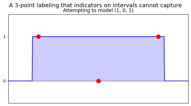 Example of a model class which cannot achieve all labels on three data points