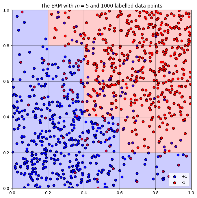 Example of an ERM when learning rectangles